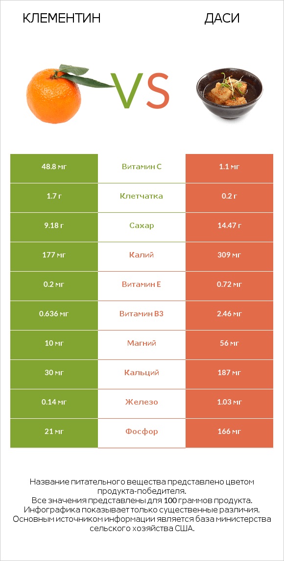 Клементин vs Даси infographic