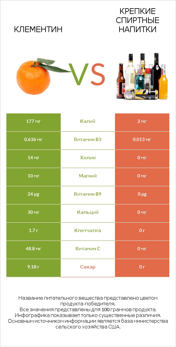 Клементин vs Крепкие спиртные напитки infographic