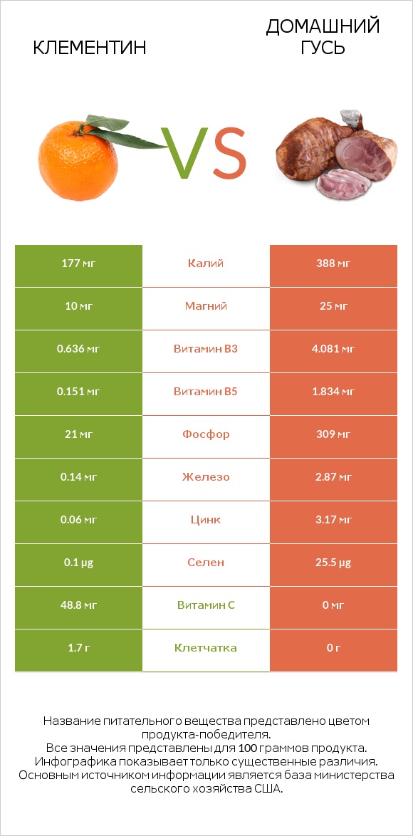 Клементин vs Домашний гусь infographic