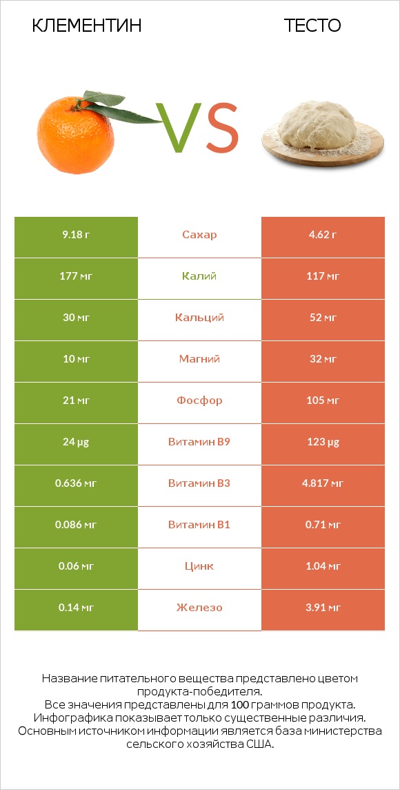 Клементин vs Тесто infographic