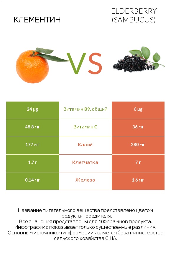 Клементин vs Elderberry infographic