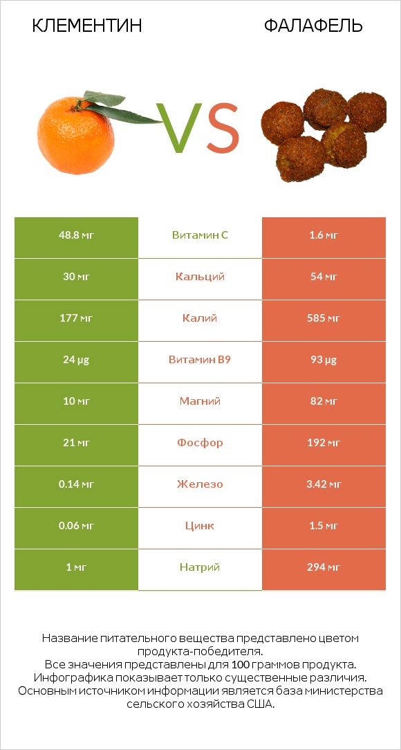 Клементин vs Фалафель infographic