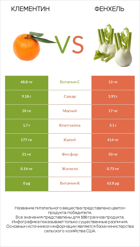 Клементин vs Фенхель infographic