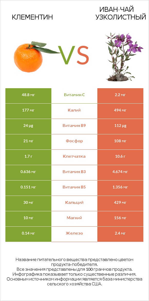 Клементин vs Иван-чай узколистный infographic