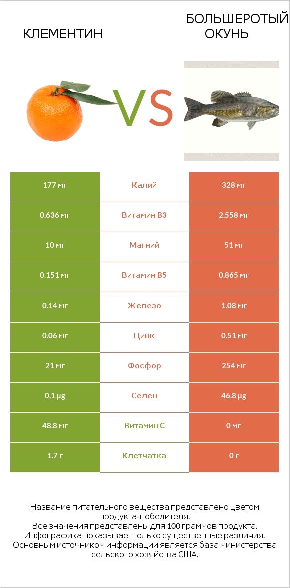 Клементин vs Большеротый окунь infographic