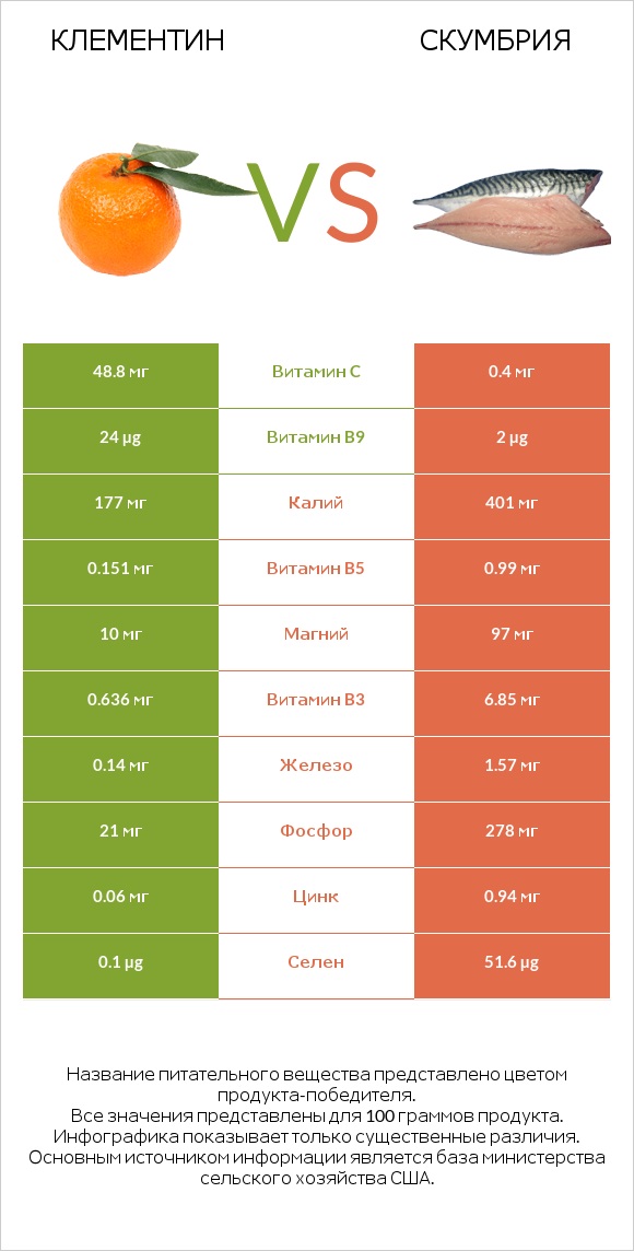Клементин vs Скумбрия infographic