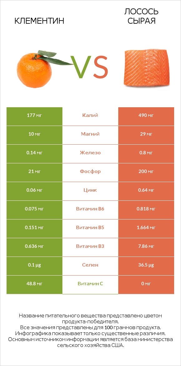 Клементин vs Лосось сырая infographic