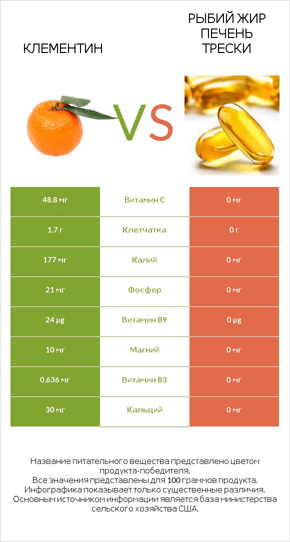 Клементин vs Рыбий жир печень трески infographic