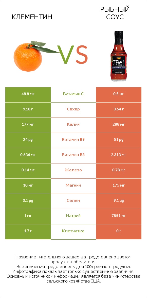 Клементин vs Рыбный соус infographic