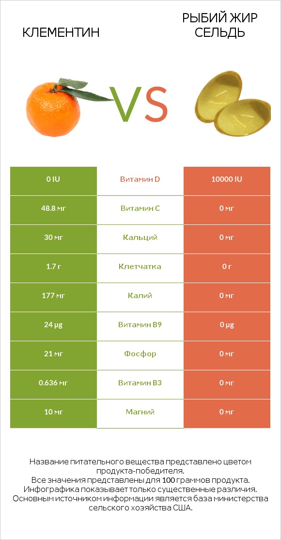 Клементин vs Рыбий жир сельдь infographic