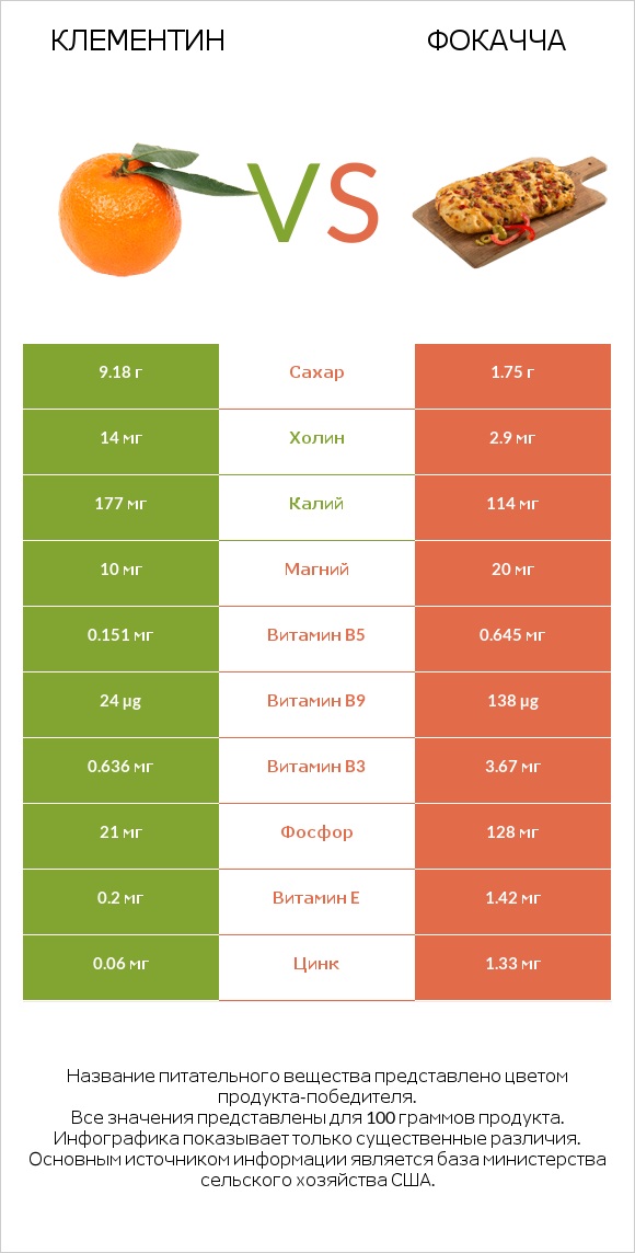 Клементин vs Фокачча infographic