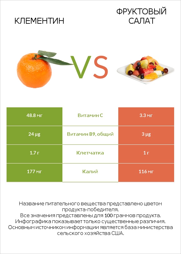 Клементин vs Фруктовый салат infographic