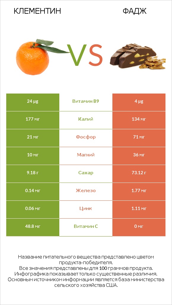 Клементин vs Фадж infographic