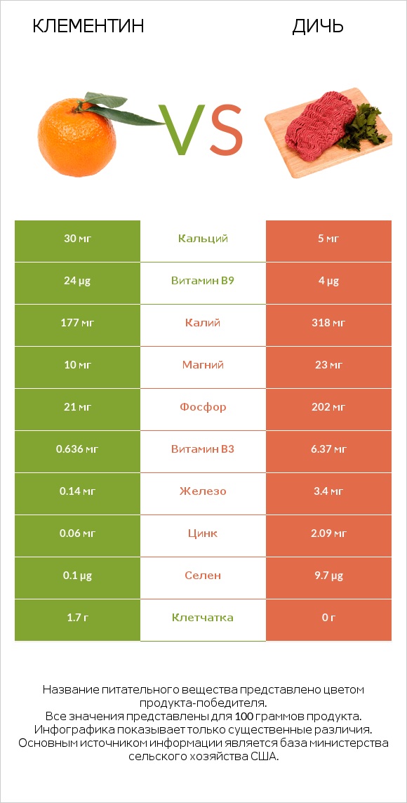 Клементин vs Дичь infographic