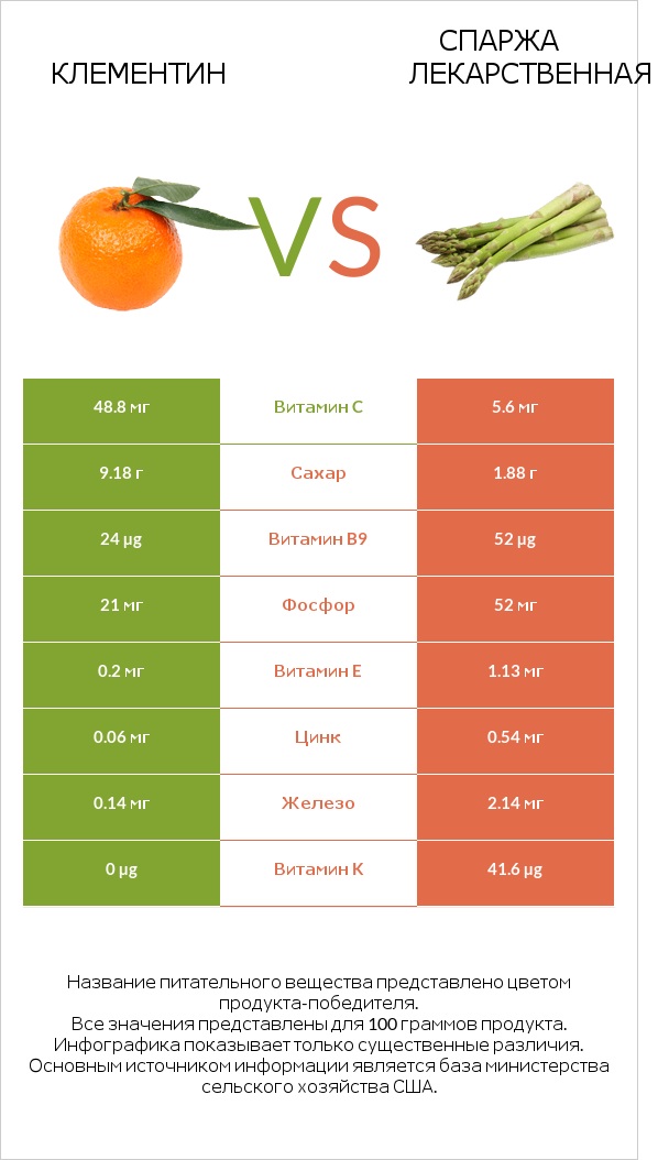 Клементин vs Спаржа лекарственная infographic