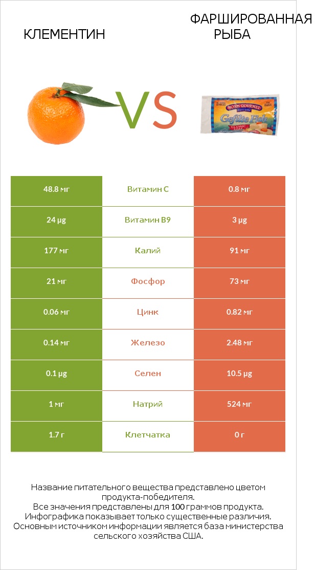Клементин vs Фаршированная рыба infographic
