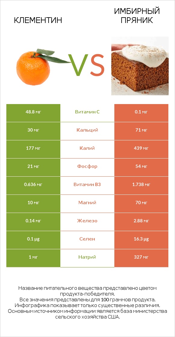 Клементин vs Имбирный пряник infographic
