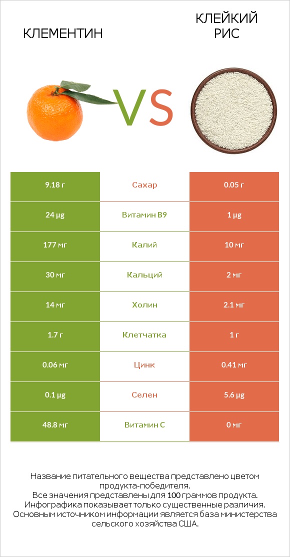 Клементин vs Клейкий рис infographic