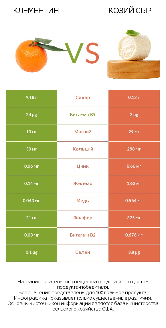 Клементин vs Козий сыр infographic