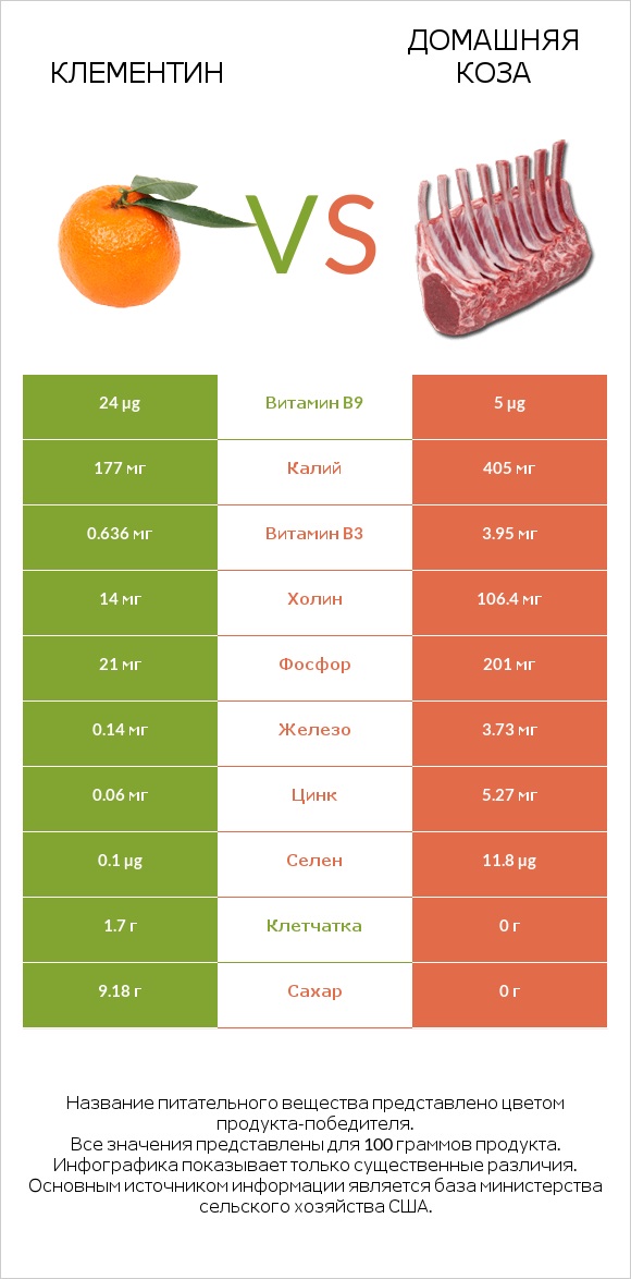 Клементин vs Домашняя коза infographic