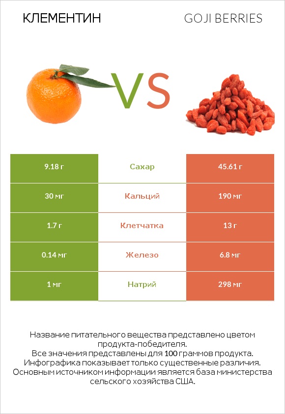 Клементин vs Goji berries infographic