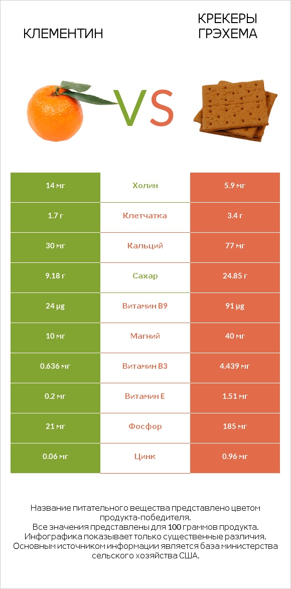Клементин vs Крекеры Грэхема infographic