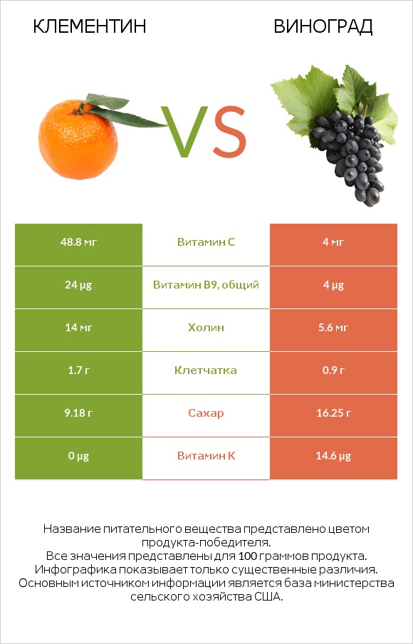 Клементин vs Виноград infographic