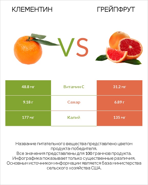 Клементин vs Грейпфрут infographic