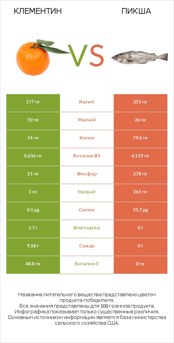 Клементин vs Пикша infographic