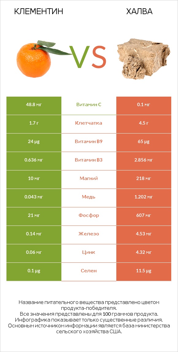 Клементин vs Халва infographic