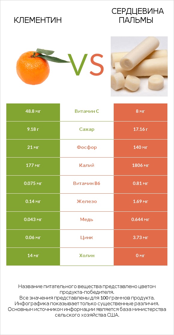 Клементин vs Сердцевина пальмы infographic