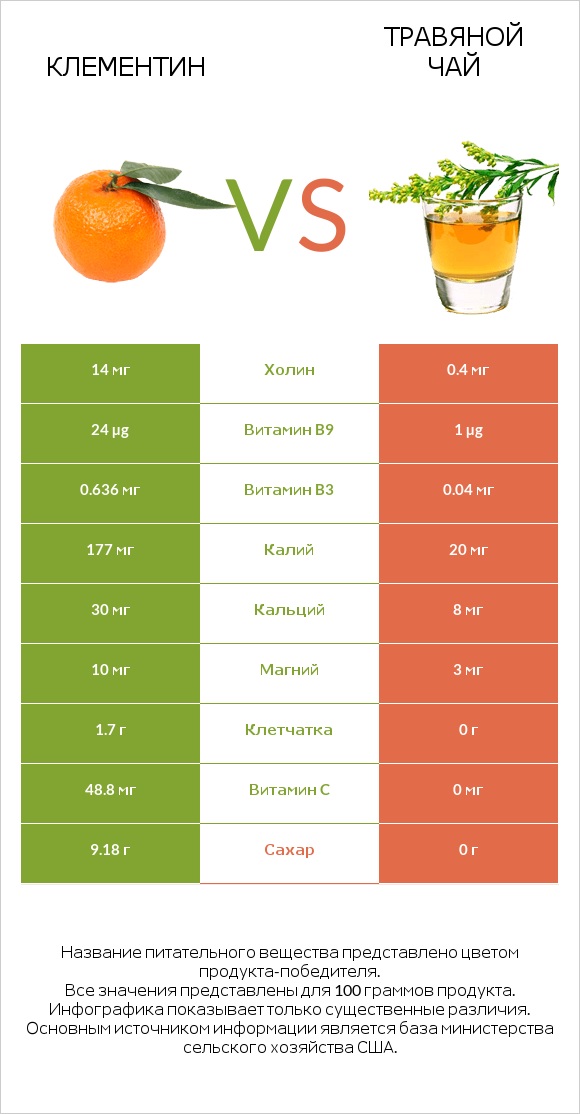 Клементин vs Травяной чай infographic