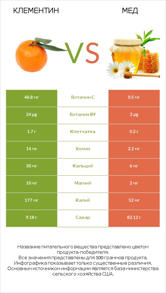 Клементин vs Мед infographic