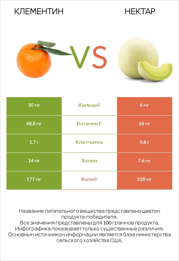 Клементин vs Нектар infographic