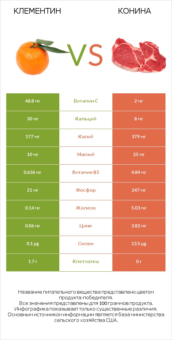 Клементин vs Конина infographic