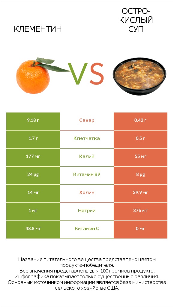 Клементин vs Остро-кислый суп infographic