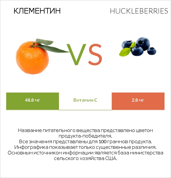 Клементин vs Huckleberries infographic