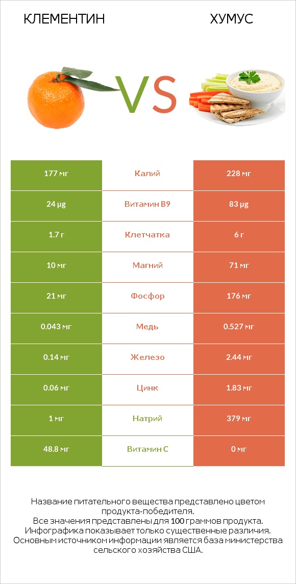 Клементин vs Хумус infographic