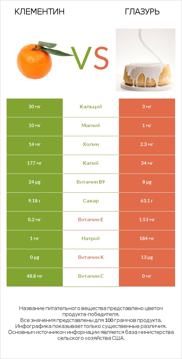 Клементин vs Глазурь infographic