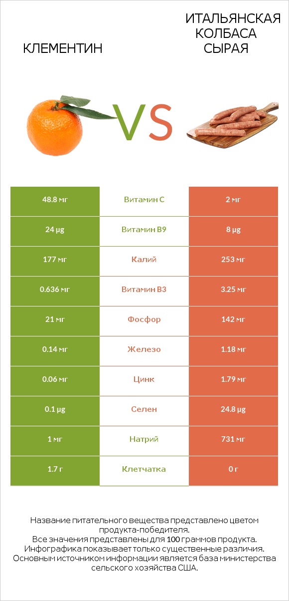 Клементин vs Итальянская колбаса сырая infographic
