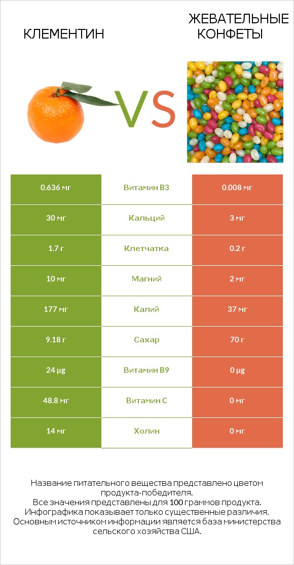 Клементин vs Жевательные конфеты infographic