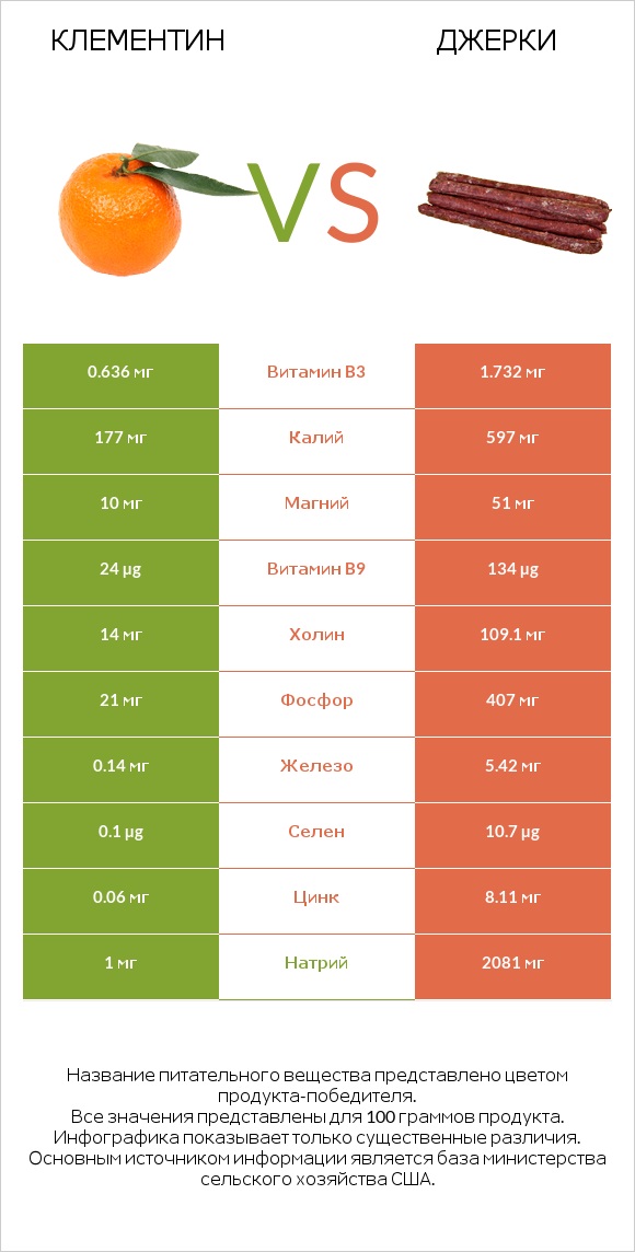 Клементин vs Джерки infographic