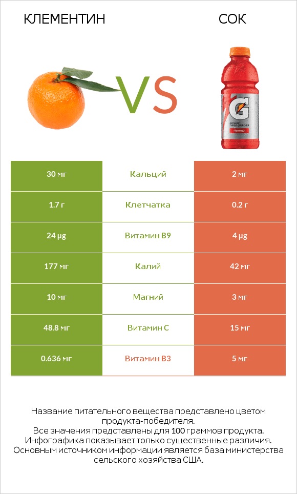 Клементин vs Сок infographic