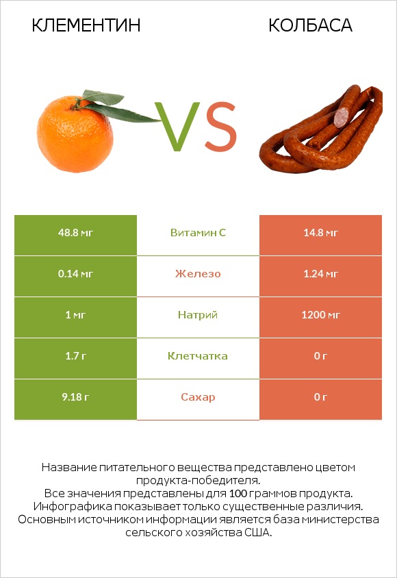 Клементин vs Колбаса infographic