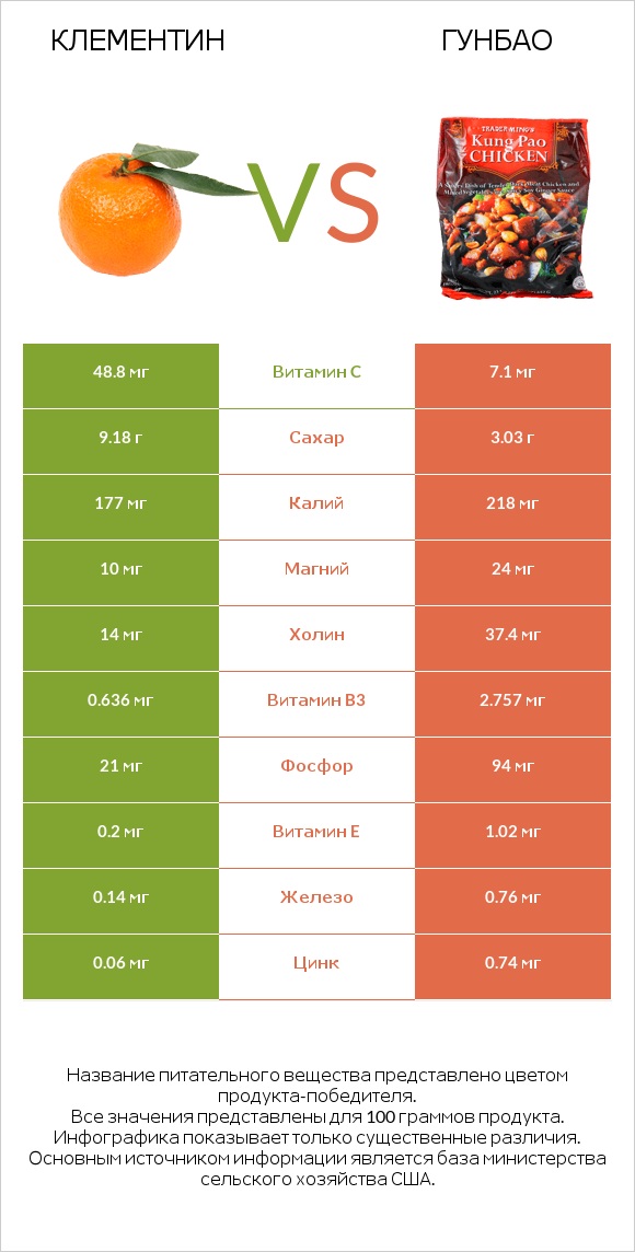 Клементин vs Гунбао infographic