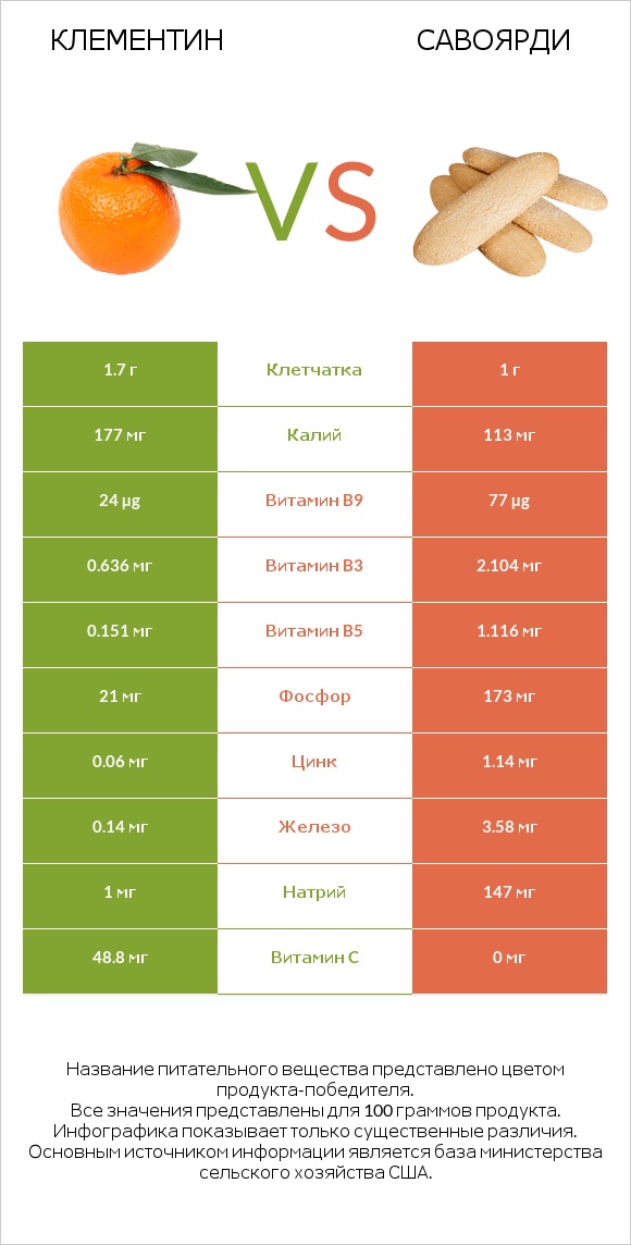 Клементин vs Савоярди infographic