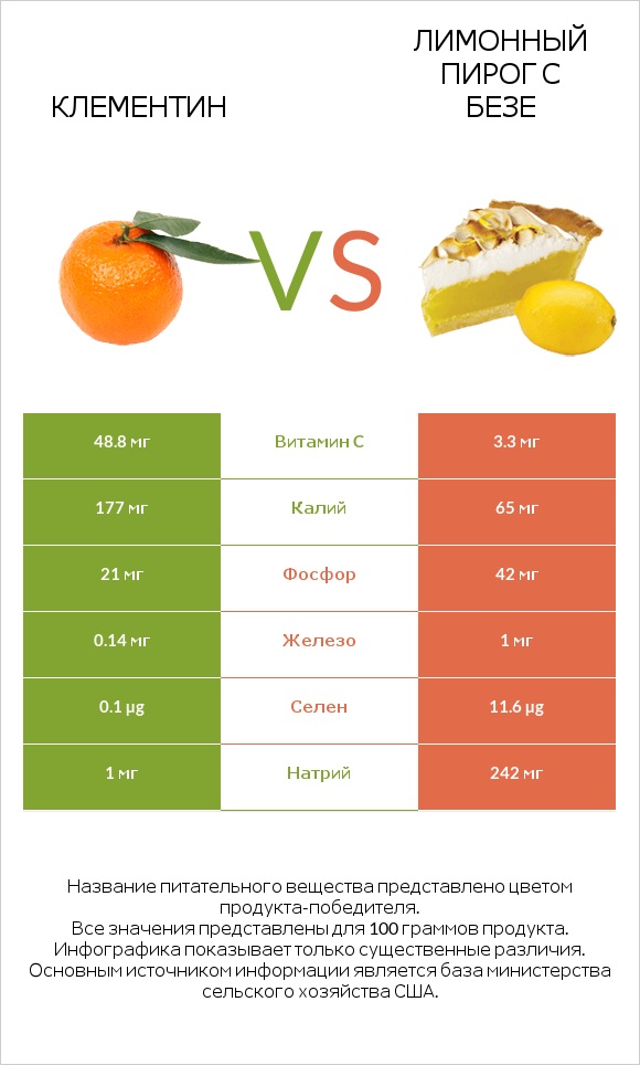Клементин vs Лимонный пирог с безе infographic