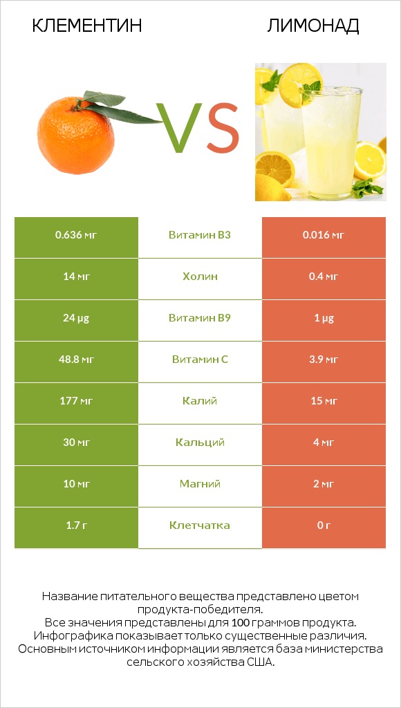 Клементин vs Лимонад infographic