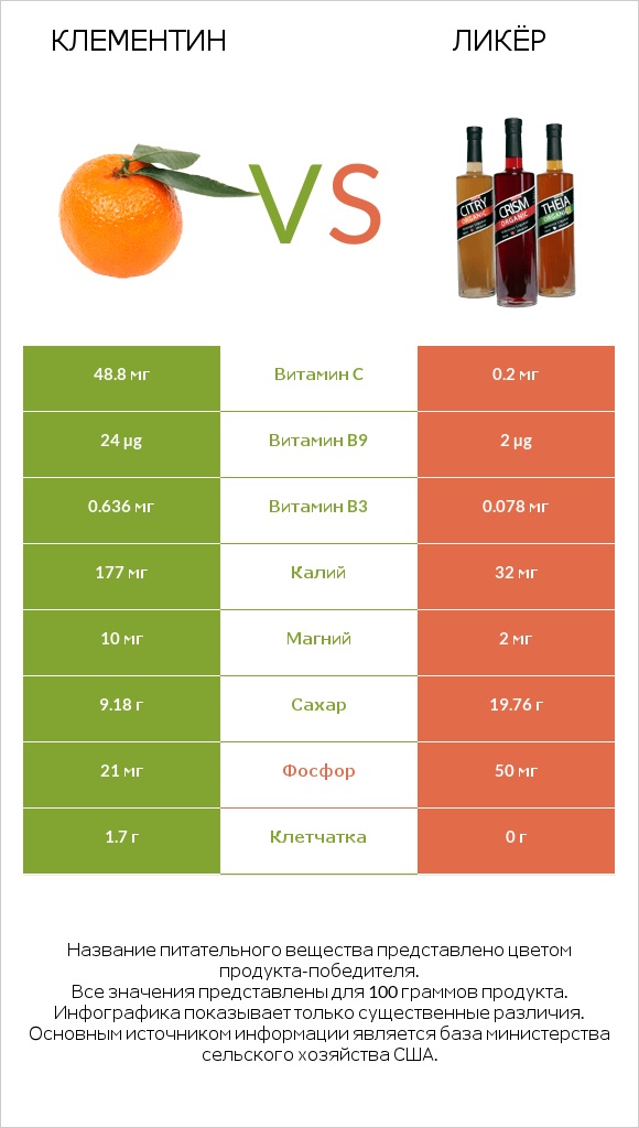 Клементин vs Ликёр infographic