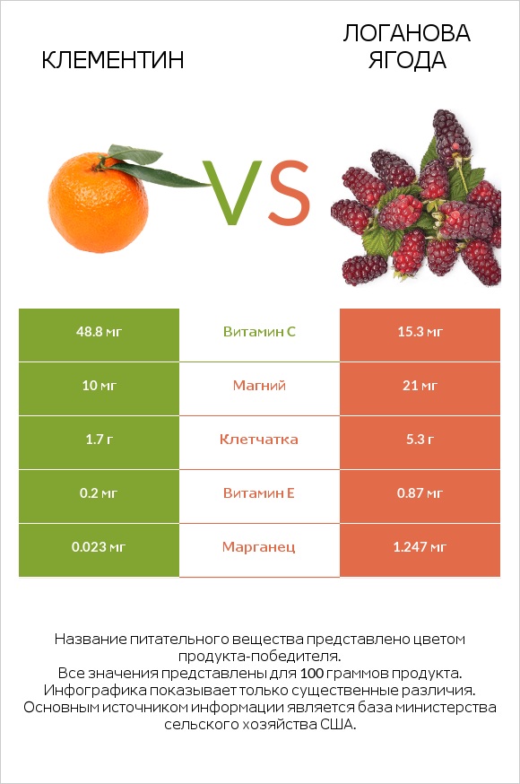 Клементин vs Логанова ягода infographic